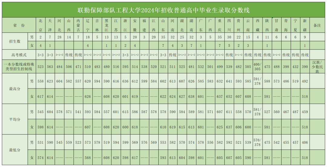 联勤保障部队工程大学2025年招收普通高中毕业生简章